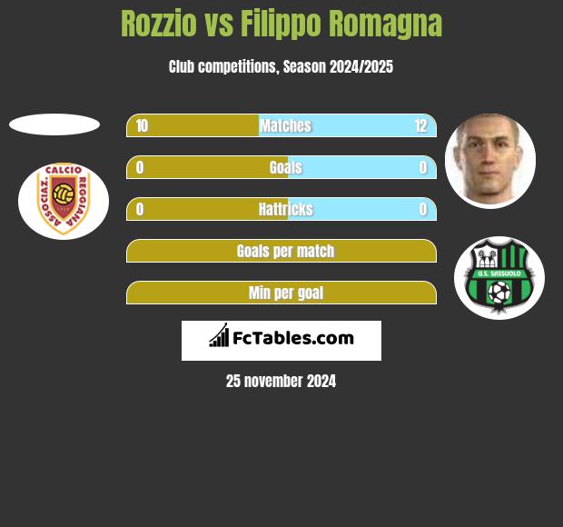 Rozzio vs Filippo Romagna h2h player stats