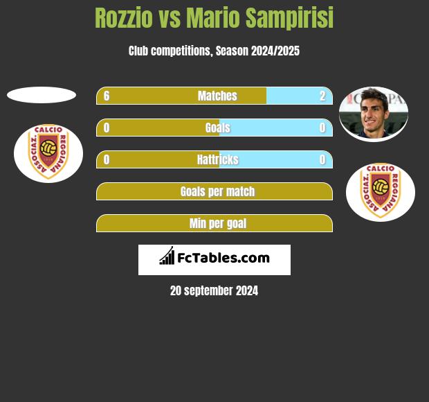 Rozzio vs Mario Sampirisi h2h player stats