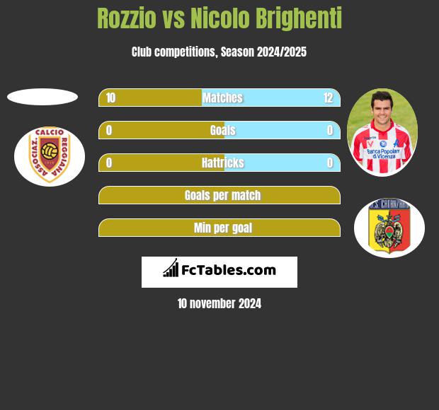 Rozzio vs Nicolo Brighenti h2h player stats