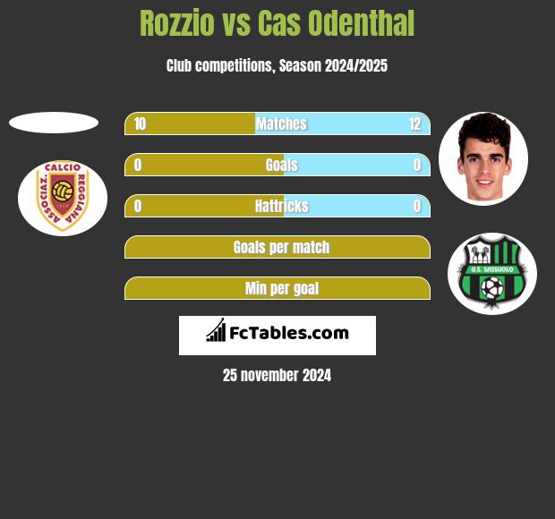 Rozzio vs Cas Odenthal h2h player stats