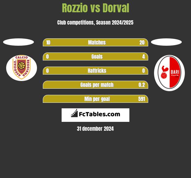 Rozzio vs Dorval h2h player stats