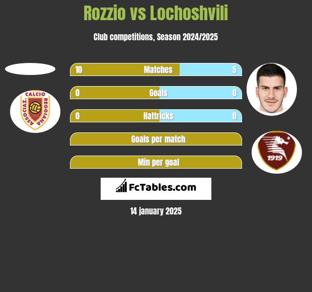 Rozzio vs Lochoshvili h2h player stats