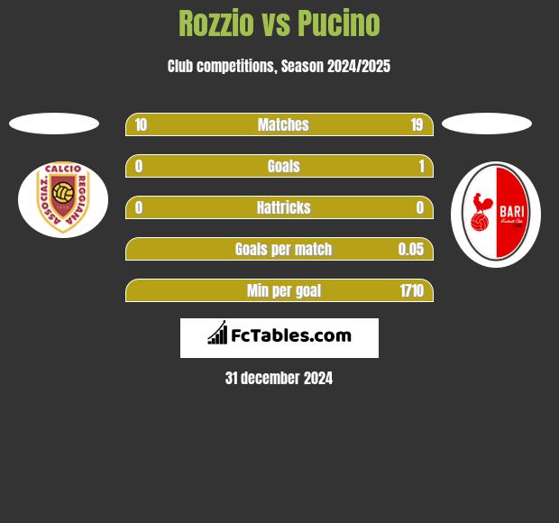 Rozzio vs Pucino h2h player stats