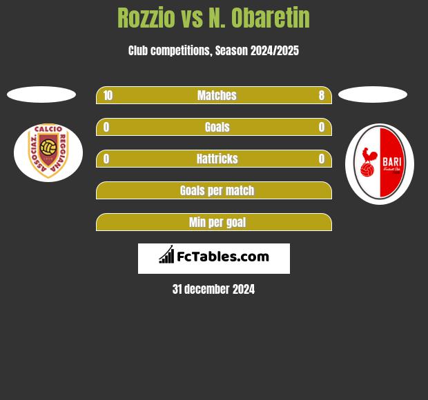 Rozzio vs N. Obaretin h2h player stats