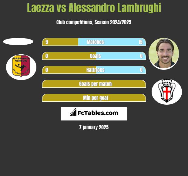 Laezza vs Alessandro Lambrughi h2h player stats