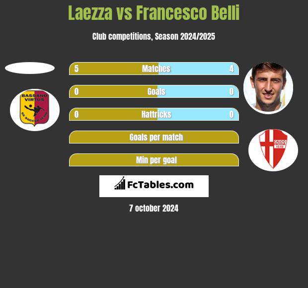 Laezza vs Francesco Belli h2h player stats