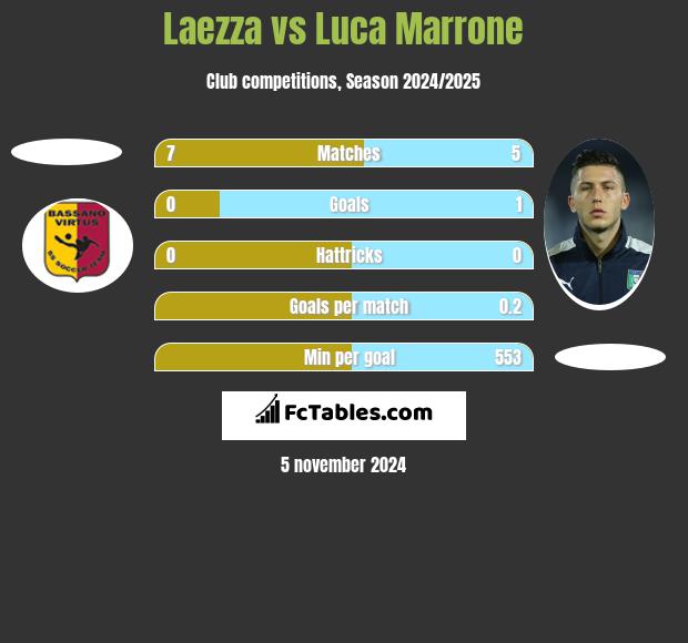 Laezza vs Luca Marrone h2h player stats