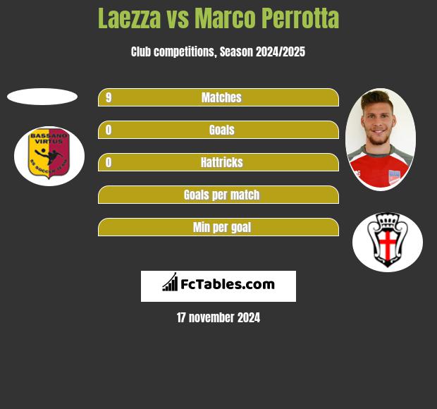 Laezza vs Marco Perrotta h2h player stats