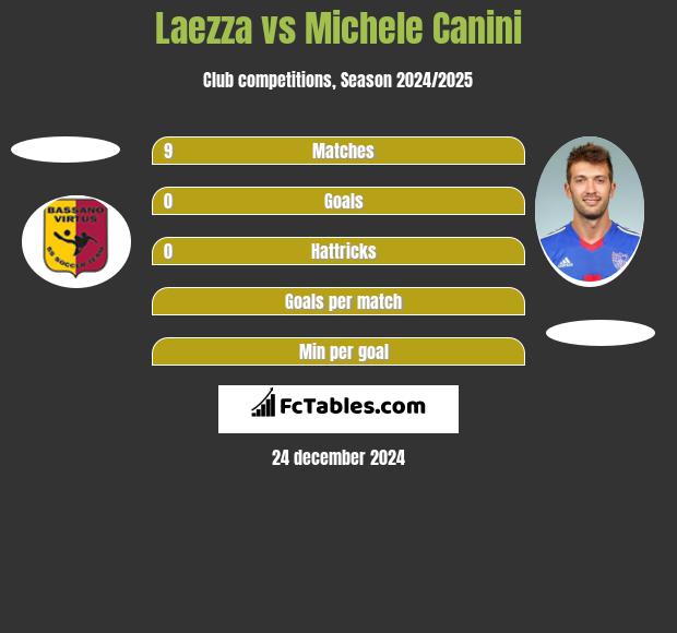 Laezza vs Michele Canini h2h player stats