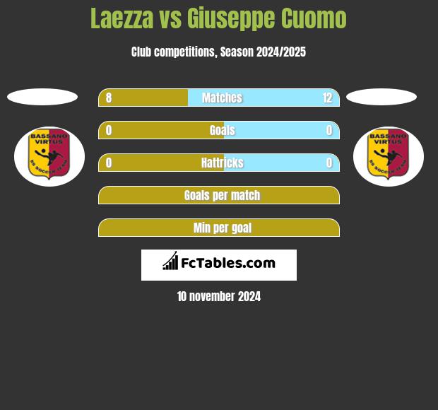 Laezza vs Giuseppe Cuomo h2h player stats