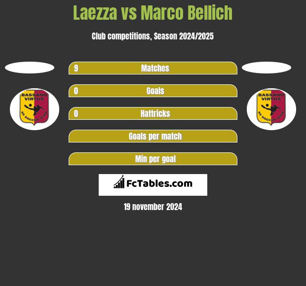 Laezza vs Marco Bellich h2h player stats