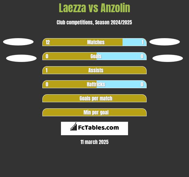 Laezza vs Anzolin h2h player stats