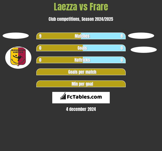 Laezza vs Frare h2h player stats