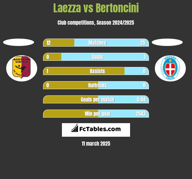 Laezza vs Bertoncini h2h player stats