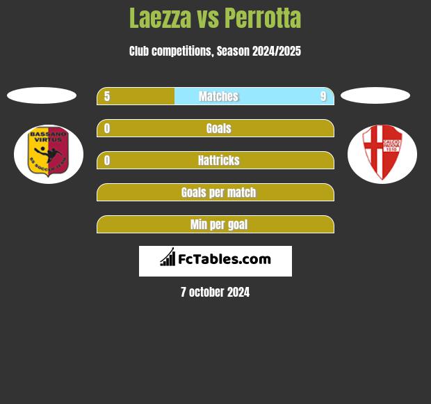 Laezza vs Perrotta h2h player stats