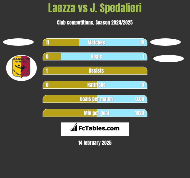 Laezza vs J. Spedalieri h2h player stats