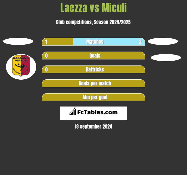 Laezza vs Miculi h2h player stats