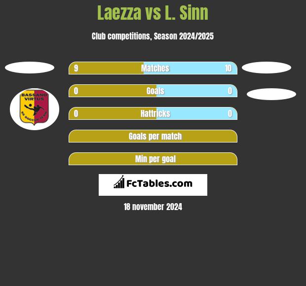 Laezza vs L. Sinn h2h player stats