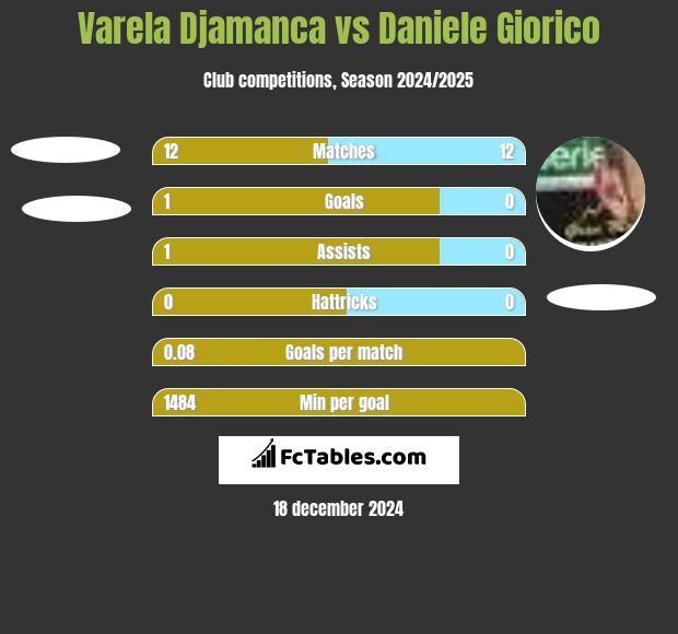 Varela Djamanca vs Daniele Giorico h2h player stats