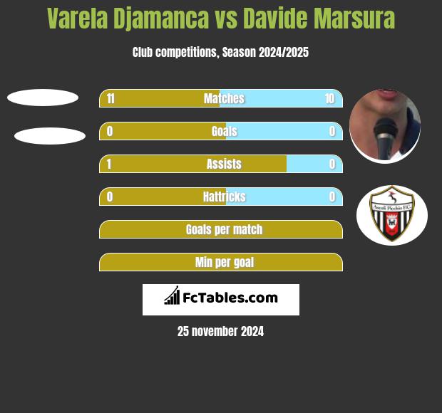 Varela Djamanca vs Davide Marsura h2h player stats