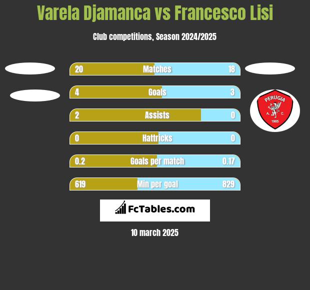 Varela Djamanca vs Francesco Lisi h2h player stats