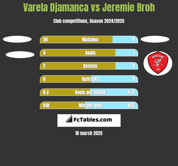 Varela Djamanca vs Jeremie Broh h2h player stats