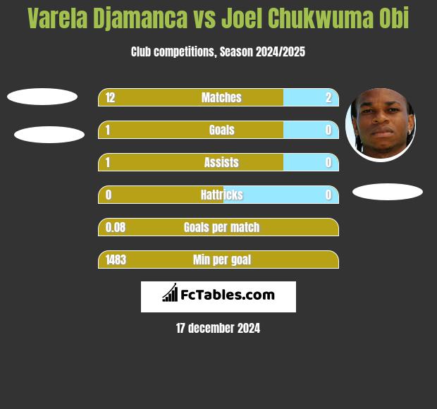 Varela Djamanca vs Joel Chukwuma Obi h2h player stats