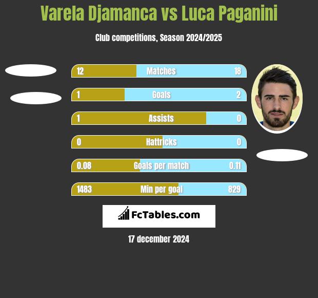 Varela Djamanca vs Luca Paganini h2h player stats