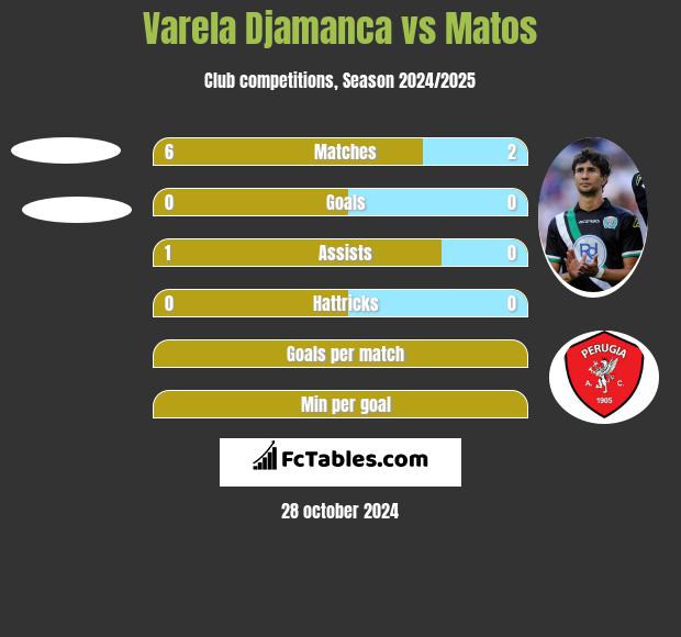 Varela Djamanca vs Matos h2h player stats