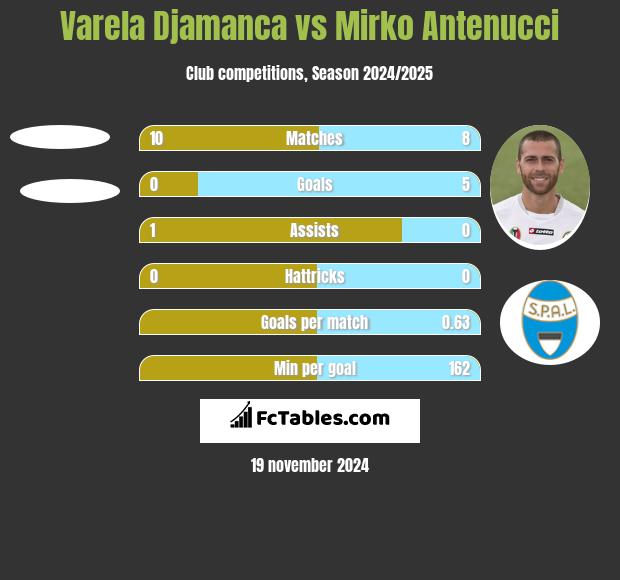 Varela Djamanca vs Mirko Antenucci h2h player stats