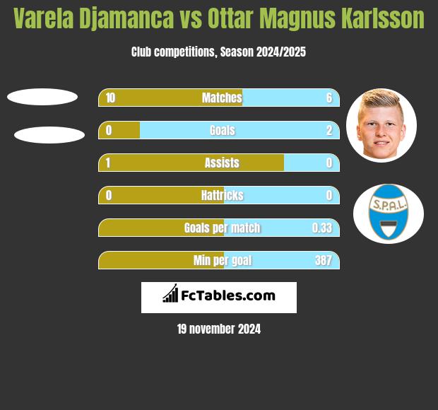 Varela Djamanca vs Ottar Magnus Karlsson h2h player stats