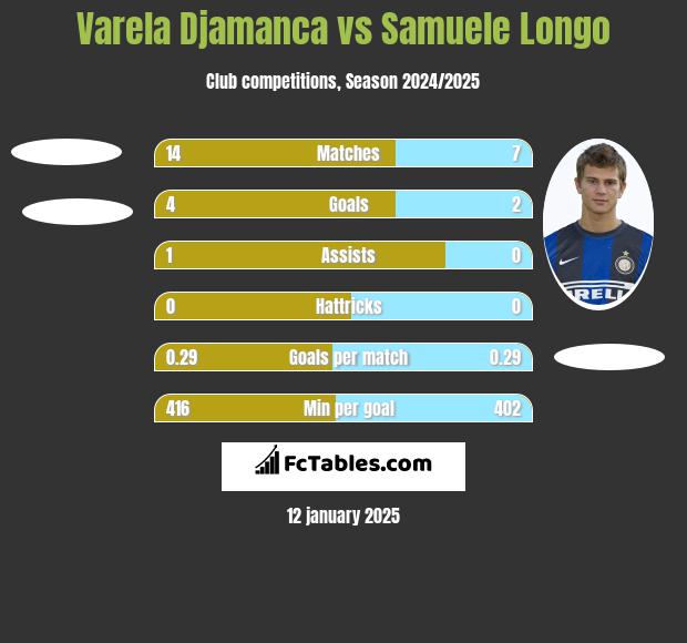 Varela Djamanca vs Samuele Longo h2h player stats