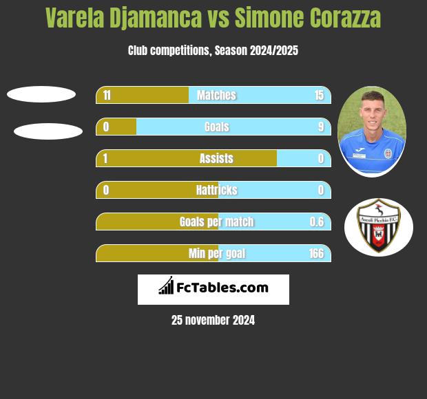 Varela Djamanca vs Simone Corazza h2h player stats