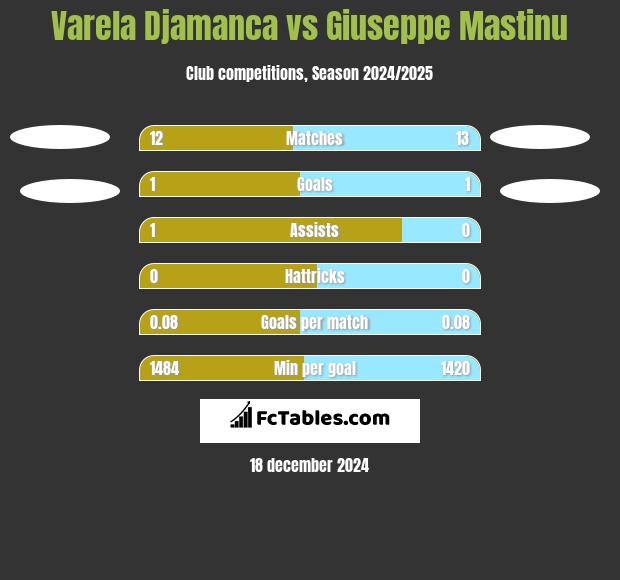 Varela Djamanca vs Giuseppe Mastinu h2h player stats