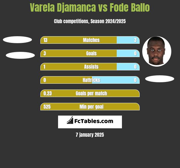 Varela Djamanca vs Fode Ballo h2h player stats