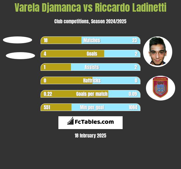 Varela Djamanca vs Riccardo Ladinetti h2h player stats