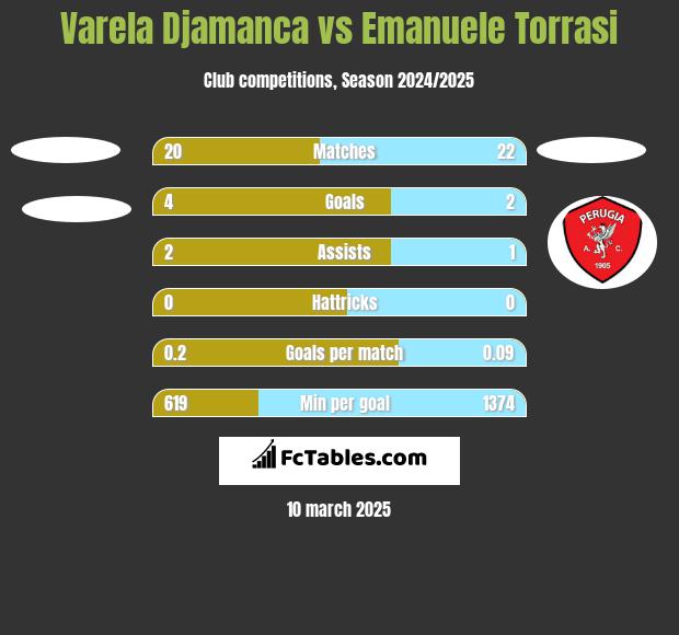 Varela Djamanca vs Emanuele Torrasi h2h player stats