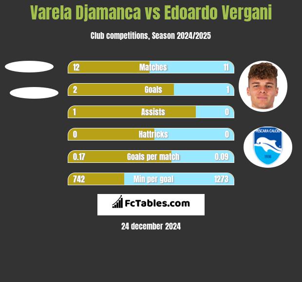 Varela Djamanca vs Edoardo Vergani h2h player stats