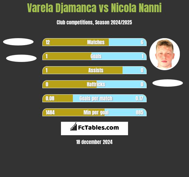 Varela Djamanca vs Nicola Nanni h2h player stats