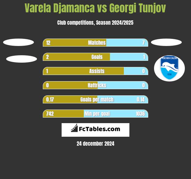 Varela Djamanca vs Georgi Tunjov h2h player stats