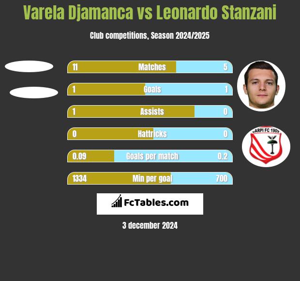 Varela Djamanca vs Leonardo Stanzani h2h player stats