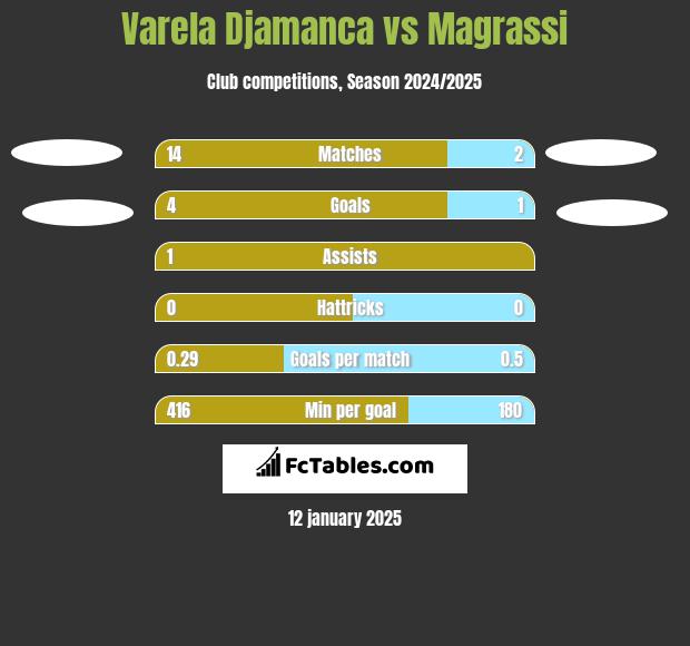 Varela Djamanca vs Magrassi h2h player stats