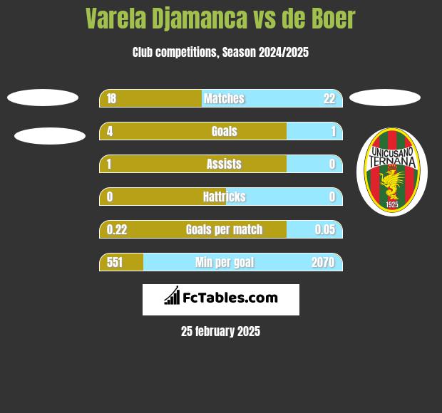 Varela Djamanca vs de Boer h2h player stats