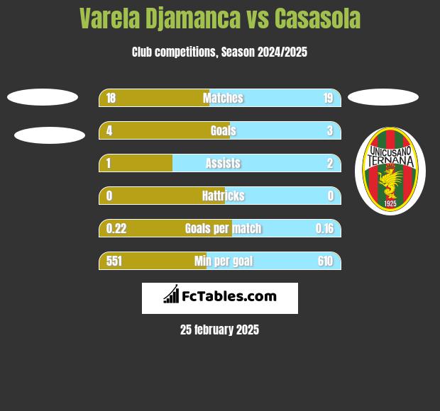 Varela Djamanca vs Casasola h2h player stats