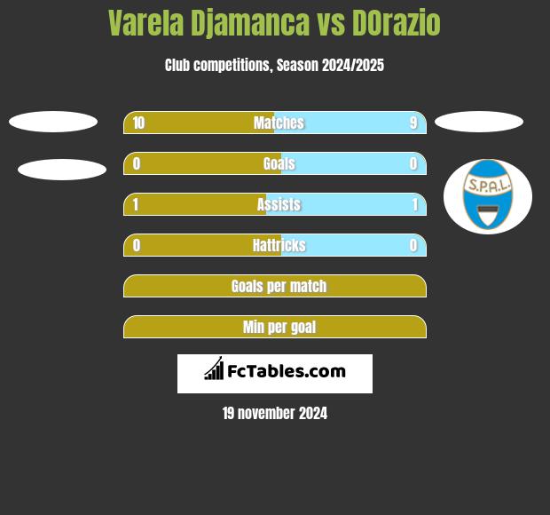 Varela Djamanca vs DOrazio h2h player stats