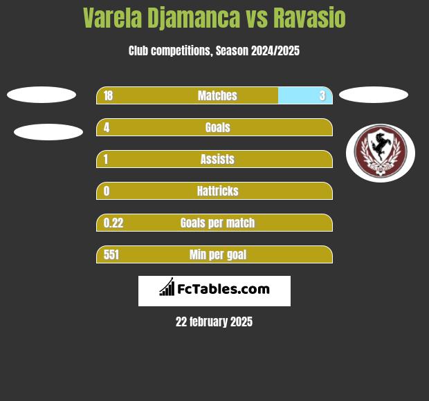 Varela Djamanca vs Ravasio h2h player stats