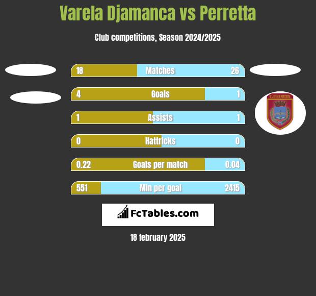 Varela Djamanca vs Perretta h2h player stats