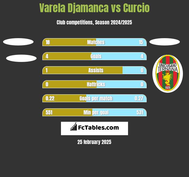 Varela Djamanca vs Curcio h2h player stats