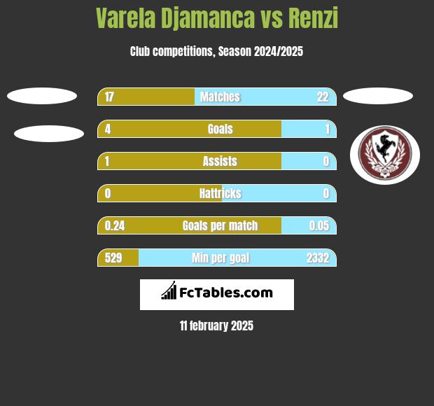 Varela Djamanca vs Renzi h2h player stats