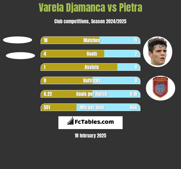 Varela Djamanca vs Pietra h2h player stats